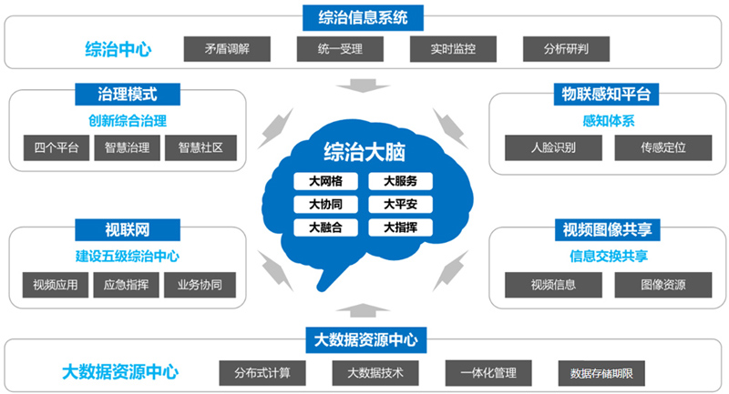 综治信息系统解决方案