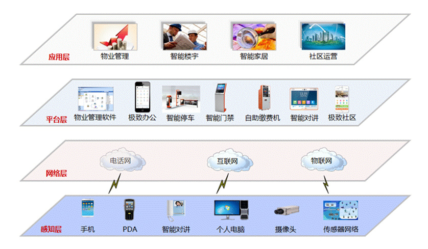 物联集成解决方案