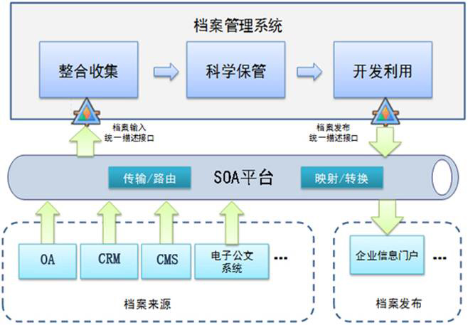 异构系统集成解决方案